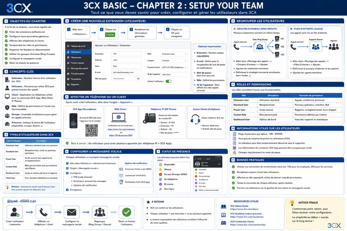 Schéma visuel : Configurer votre équipe