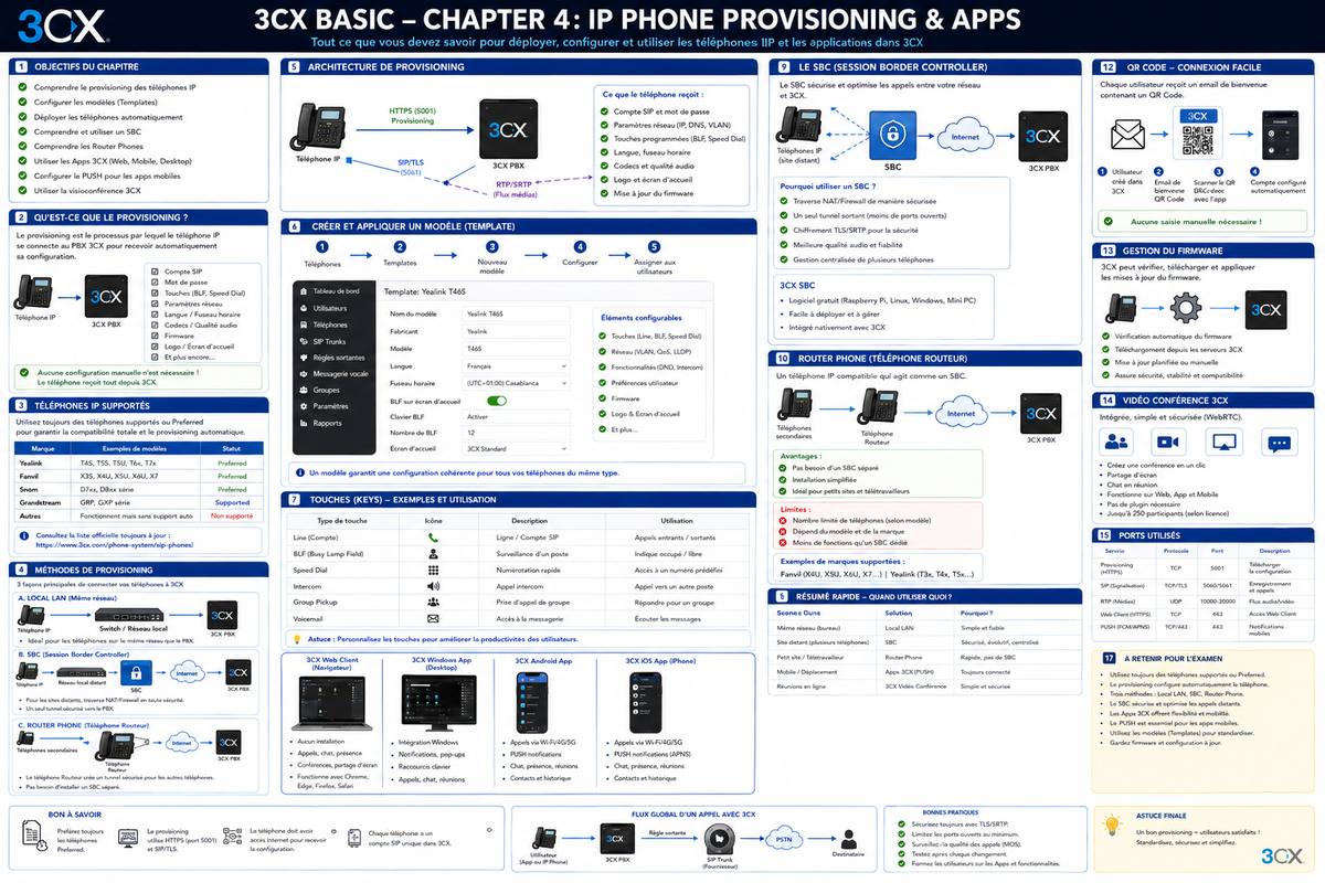 Schéma visuel : Provisionnement des téléphones et applications